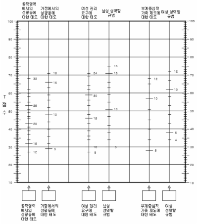 개정 남녀평등의식 검사 프로파일: 40대 남성용