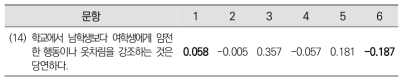 29개 문항에 대한 요인분석에서 제거된 1개 문항의 패턴행렬