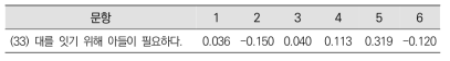 28개 문항에 대한 요인분석에서 재진입된 1개 문항의 패턴행렬