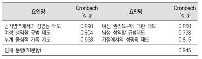 남녀평등의식검사 28문항의 신뢰도