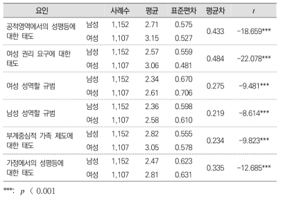 검사 점수의 요인별 성별 차이