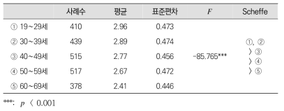 검사 점수의 연령대별 차이