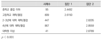 검사 점수의 교육수준별 차이