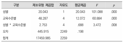 성별*교육수준별 상호작용 효과