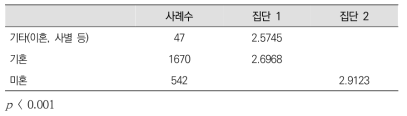 검사 점수의 혼인 여부별 차이