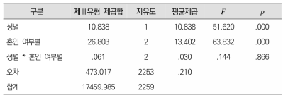 성별*혼인여부별 상호작용 효과