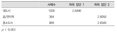 검사 점수의 지역규모별 차이