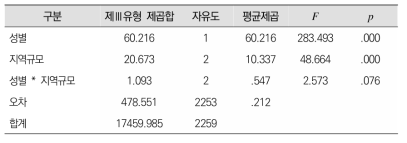 성별*지역규모별 상호작용 효과