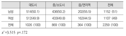 거주지별 성별 분포