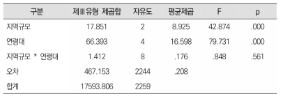 지역규모와 연령대 간의 상호작용 효과