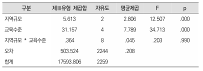 지역규모와 교육수준 간의 상호작용 효과