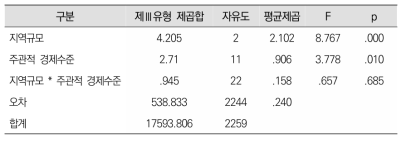 지역규모와 주관적 경제수준 간의 상호작용 효과