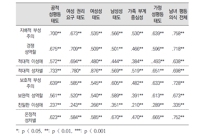 개정 남녀평등의식검사와 양가적 성차별주의 상관관계