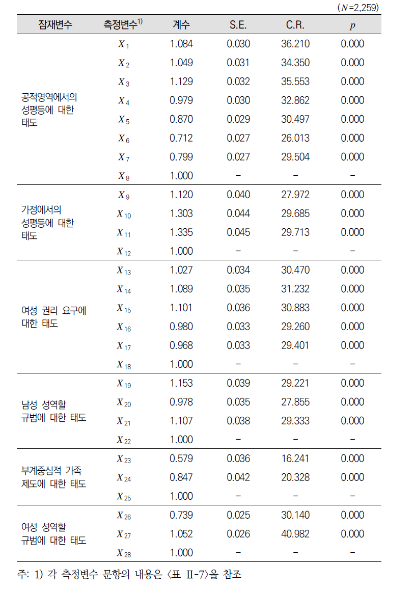 검사의 모형에 대한 확인적 요인분석 결과