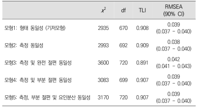 성별 동일성 검증의 적합도 지수