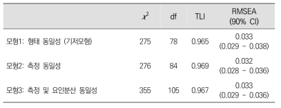 축약형 모형의 성별 동일성 검증의 적합도 지수