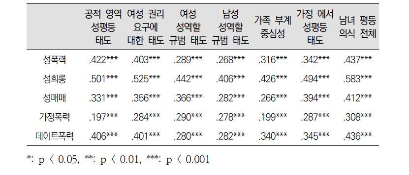 여성에 대한 폭력에 대한 태도와 남녀평등의식 검사 및 각 요인과의 상관관계