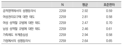 남녀평등의식검사의 기술통계치