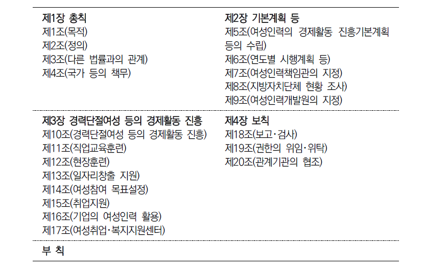 여성인력의 경제활동 진흥법안의 체계