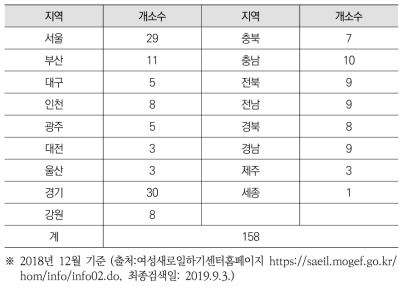 2018.12월 기준 전국 새일센터 현황