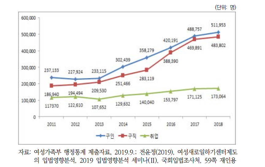 새일센터 구인, 구직, 취업자(2011-2018)