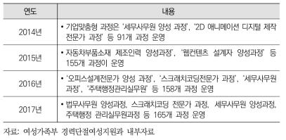 연도별 기업맞춤형훈련