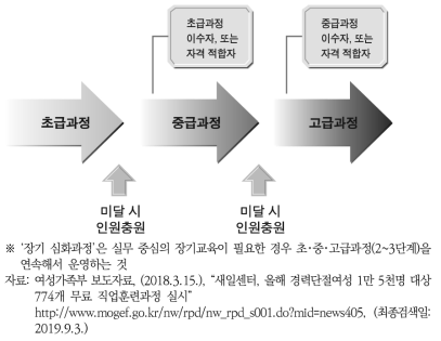 장기 심화과정 (단계별･수준별 연동 훈련과정) 운영 예시