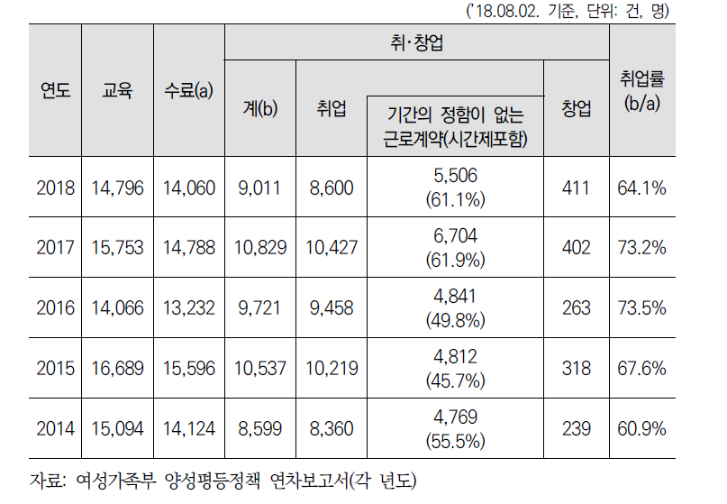 직업교육 훈련 수료 후 취업 현황과 추이(2014-2018)