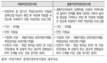 새일여성인턴사업 및 결혼이민여성인턴사업의 주요 내용