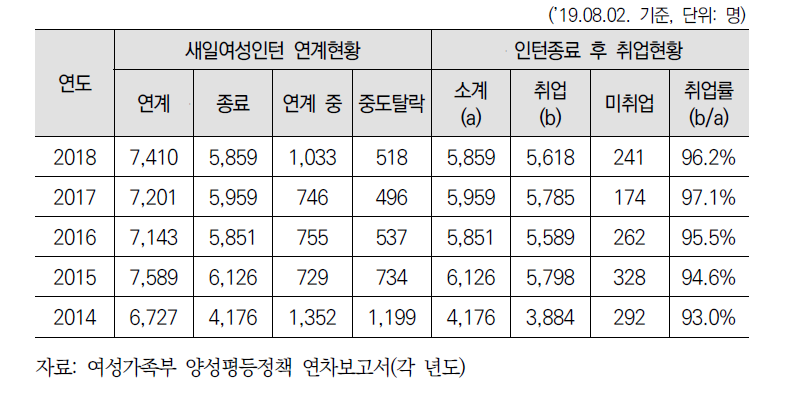 새일센터 인턴 연계 및 취업 현황과 추이(2014-2018)