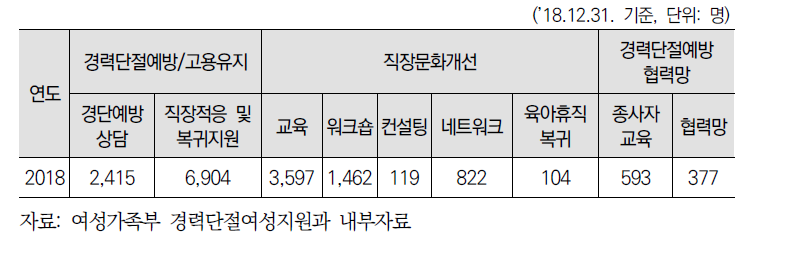 경력단절예방사업 운영 현황 (2018)