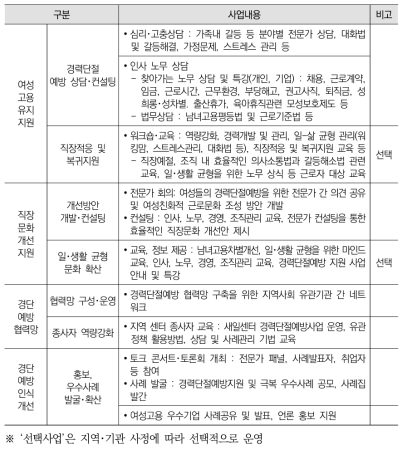 새일센터 광역･거점센터 사업내용