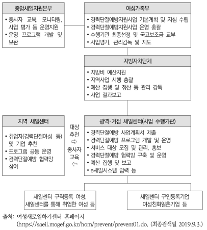 경력단절예방사업 추진 체계