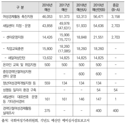 여성경제활동 촉진지원 예산(2016년~) 현황
