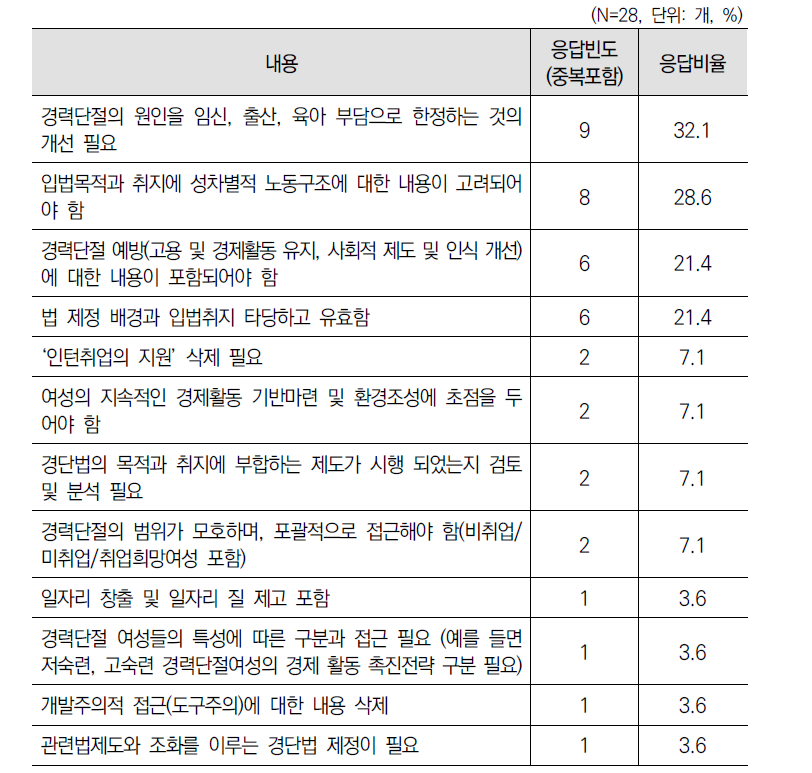 ｢경력단절여성법｣ 제정 배경 적절성에 대한 1차 델파이 조사 결과