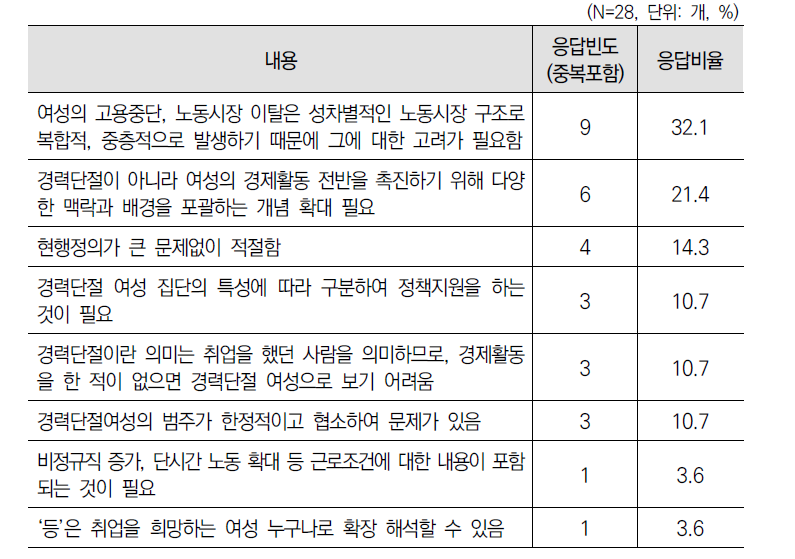 ｢경력단절여성법｣의 ‘경력단절여성등’ 개념정의에 대한 1차 델파이 조사 결과