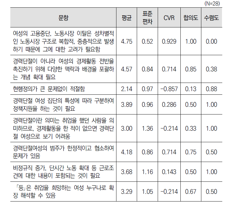 ｢경력단절여성법｣의 ‘경력단절여성등’ 개념정의에 대한 2차 델파이 조사 결과