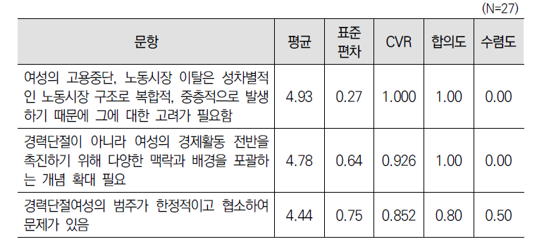 ｢경력단절여성법｣의 ‘경력단절여성등’ 개념정의에 대한 3차 델파이 조사 결과