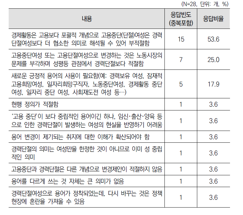 ‘경력단절여성’을 ‘고용중단여성’으로 변경 제안에 대한 1차 델파이 조사 결과