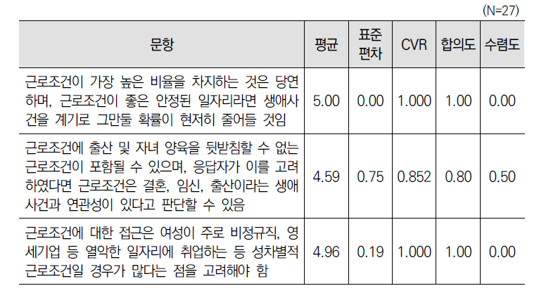 ｢서울시 여성의 경력단절 경로 및 영향요인 분석｣ 연구의 경력단절 요인에 대한 3차 델파이 조사 결과