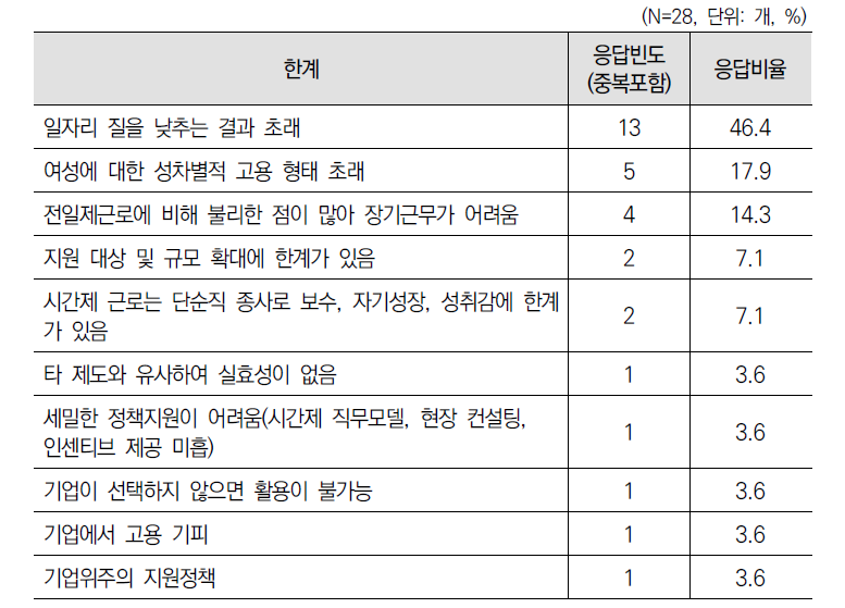 ‘일자리 창출지원(제8조)’ 사업 한계에 대한 1차 델파이 조사 결과