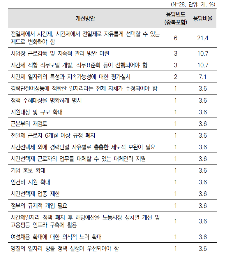 ‘일자리 창출지원(제8조)’ 사업 개선방안에 대한 1차 델파이 조사 결과