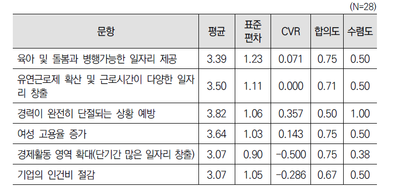 ‘일자리 창출지원(제8조)’ 사업 성과에 대한 2차 델파이 조사 결과