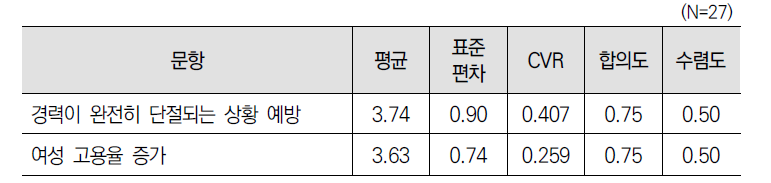 ‘일자리 창출지원(제8조)’ 사업 성과에 대한 3차 델파이 조사 결과