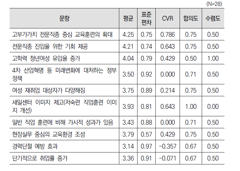 ‘유망직종 선정지원(제9조)’ 사업 성과에 대한 2차 델파이 조사 결과