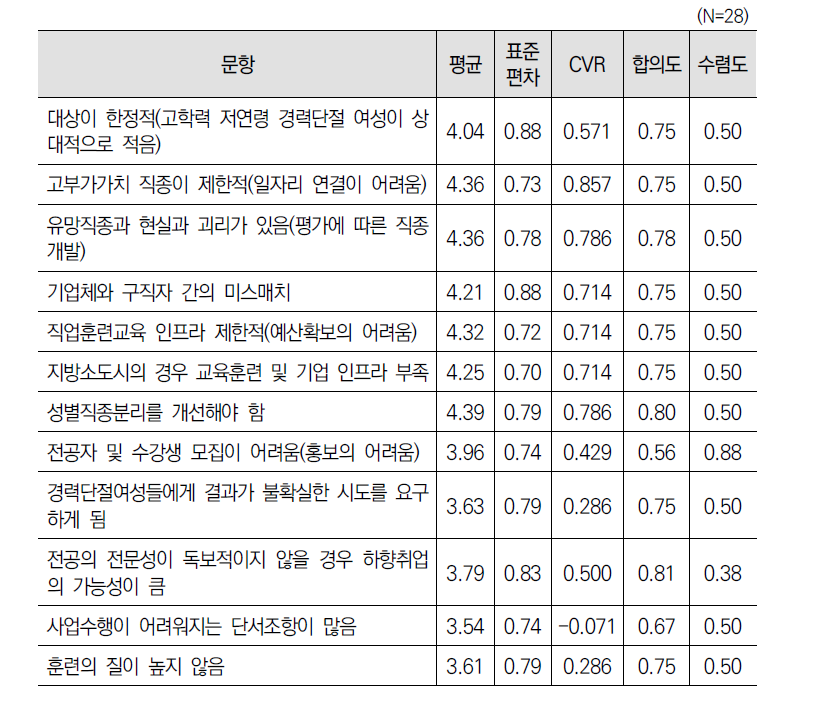 ‘유망직종 선정지원(제9조)’ 사업 한계에 대한 2차 델파이 조사 결과