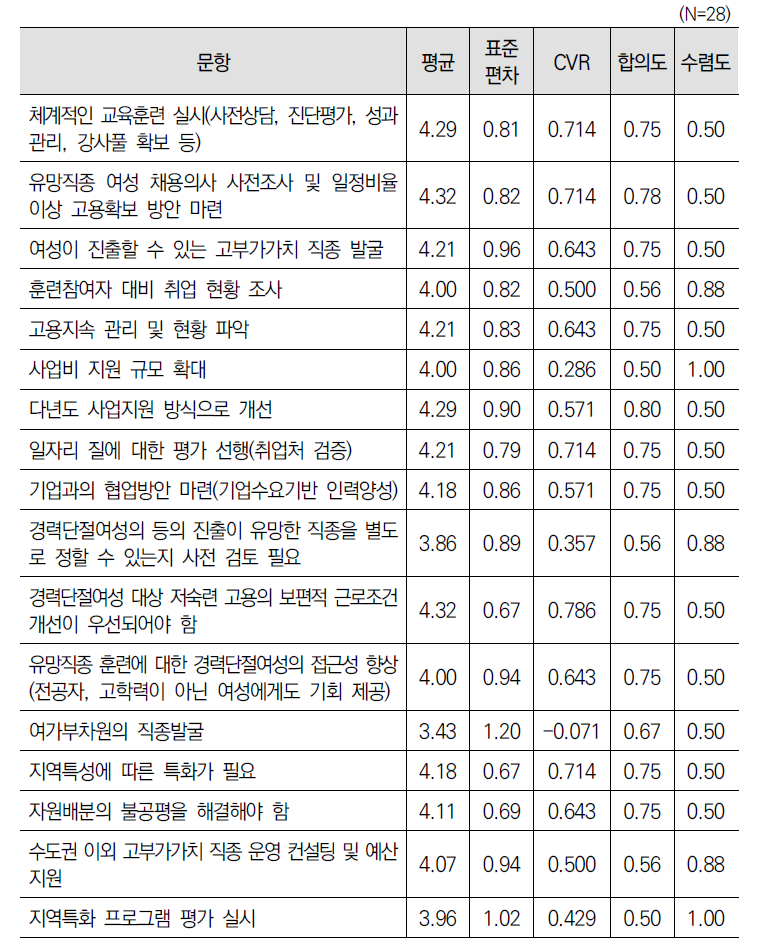 ‘유망직종 선정지원(제9조)’ 사업 개선방안에 대한 2차 델파이 조사 결과