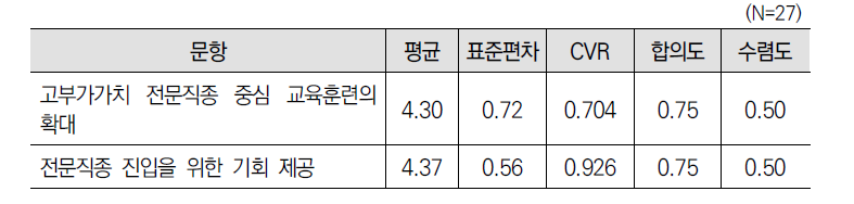 ‘유망직종 선정지원(제9조)’ 사업 성과에 대한 3차 델파이 조사 결과