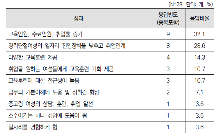 ‘직업교육훈련(제10조)’ 사업 성과에 대한 1차 델파이 조사 결과