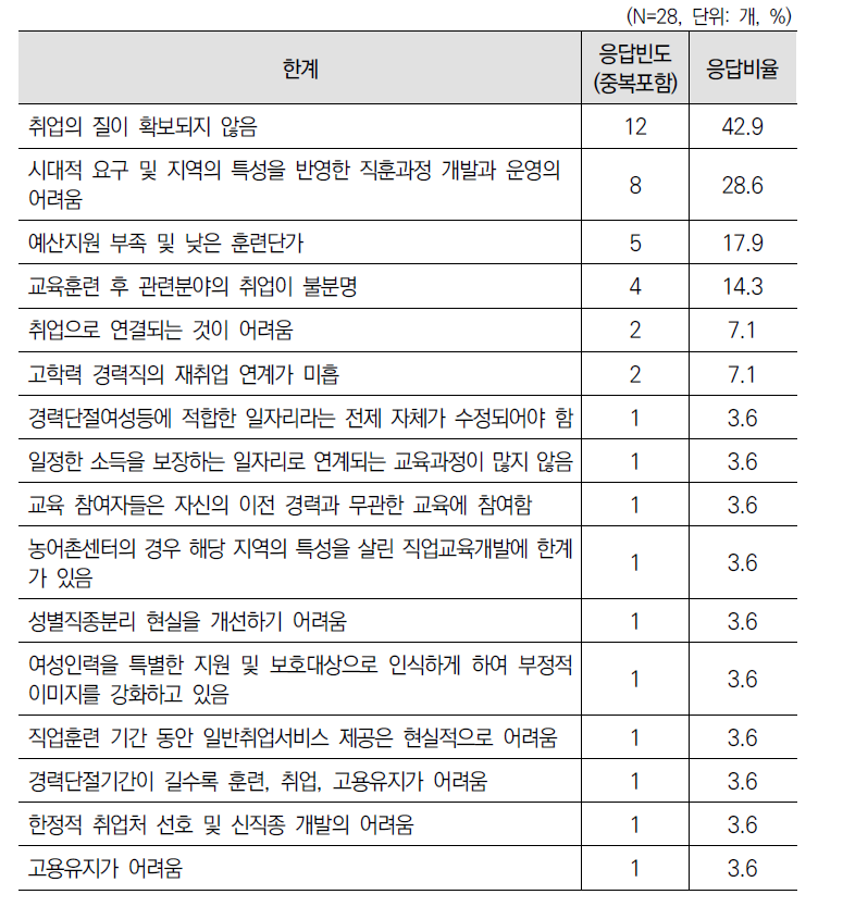 ‘직업교육훈련(제10조)’ 사업 한계에 대한 1차 델파이 조사 결과